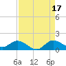 Tide chart for Coon Point, Elliott Key, Biscayne Bay, Florida on 2021/08/17