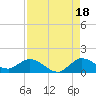 Tide chart for Coon Point, Elliott Key, Biscayne Bay, Florida on 2021/08/18