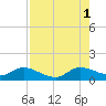 Tide chart for Coon Point, Elliott Key, Biscayne Bay, Florida on 2021/08/1