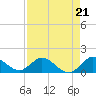 Tide chart for Coon Point, Elliott Key, Biscayne Bay, Florida on 2021/08/21