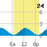 Tide chart for Coon Point, Elliott Key, Biscayne Bay, Florida on 2021/08/24