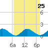 Tide chart for Coon Point, Elliott Key, Biscayne Bay, Florida on 2021/08/25