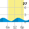 Tide chart for Coon Point, Elliott Key, Biscayne Bay, Florida on 2021/08/27