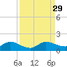 Tide chart for Coon Point, Elliott Key, Biscayne Bay, Florida on 2021/08/29