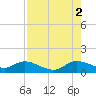 Tide chart for Coon Point, Elliott Key, Biscayne Bay, Florida on 2021/08/2