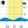 Tide chart for Coon Point, Elliott Key, Biscayne Bay, Florida on 2021/08/30