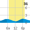 Tide chart for Coon Point, Elliott Key, Biscayne Bay, Florida on 2021/08/31