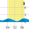 Tide chart for Coon Point, Elliott Key, Biscayne Bay, Florida on 2021/08/3