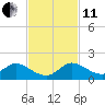 Tide chart for Coon Point, Elliott Key, Biscayne Bay, Florida on 2021/11/11