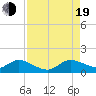 Tide chart for Coon Point, Elliott Key, Biscayne Bay, Florida on 2022/08/19