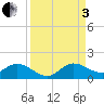 Tide chart for Coon Point, Elliott Key, Biscayne Bay, Florida on 2022/09/3