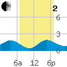 Tide chart for Coon Point, Elliott Key, florida on 2022/10/2