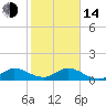 Tide chart for Coon Point, Elliott Key, Biscayne Bay, Florida on 2023/01/14