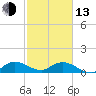 Tide chart for Coon Point, Elliott Key, Biscayne Bay, Florida on 2023/02/13