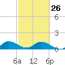 Tide chart for Coon Point, Elliott Key, Biscayne Bay, Florida on 2023/02/26