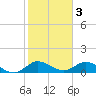Tide chart for Coon Point, Elliott Key, Biscayne Bay, Florida on 2023/02/3