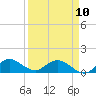 Tide chart for Coon Point, Elliott Key, Biscayne Bay, Florida on 2023/04/10