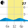 Tide chart for Coon Point, Elliott Key, Biscayne Bay, Florida on 2023/04/27