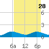 Tide chart for Coon Point, Elliott Key, Biscayne Bay, Florida on 2023/04/28