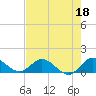 Tide chart for Coon Point, Elliott Key, Biscayne Bay, Florida on 2023/05/18