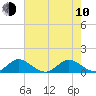 Tide chart for Coon Point, Elliott Key, Biscayne Bay, Florida on 2023/06/10