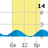 Tide chart for Coon Point, Elliott Key, Biscayne Bay, Florida on 2023/06/14