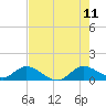 Tide chart for Coon Point, Elliott Key, Biscayne Bay, Florida on 2023/07/11