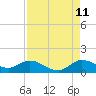 Tide chart for Coon Point, Elliott Key, Biscayne Bay, Florida on 2023/08/11