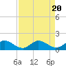 Tide chart for Coon Point, Elliott Key, Biscayne Bay, Florida on 2023/08/20