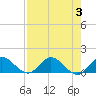 Tide chart for Coon Point, Elliott Key, Biscayne Bay, Florida on 2023/08/3