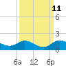 Tide chart for Coon Point, Elliott Key, Biscayne Bay, Florida on 2023/09/11