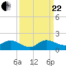 Tide chart for Coon Point, Elliott Key, Biscayne Bay, Florida on 2023/09/22