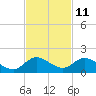 Tide chart for Coon Point, Elliott Key, Biscayne Bay, Florida on 2023/11/11