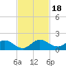 Tide chart for Coon Point, Elliott Key, Biscayne Bay, Florida on 2023/11/18