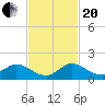 Tide chart for Coon Point, Elliott Key, Biscayne Bay, Florida on 2023/11/20
