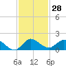 Tide chart for Coon Point, Elliott Key, Biscayne Bay, Florida on 2023/11/28