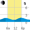 Tide chart for Coon Point, Elliott Key, Biscayne Bay, Florida on 2023/11/5