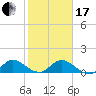 Tide chart for Coon Point, Elliott Key, Biscayne Bay, Florida on 2024/01/17