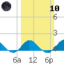 Tide chart for Coon Point, Elliott Key, Biscayne Bay, Florida on 2024/03/10