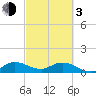 Tide chart for Coon Point, Elliott Key, Biscayne Bay, Florida on 2024/03/3