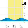 Tide chart for Coon Point, Elliott Key, Biscayne Bay, Florida on 2024/04/16