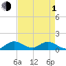Tide chart for Coon Point, Elliott Key, Biscayne Bay, Florida on 2024/05/1