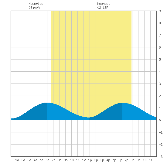 Tide Chart for 2024/05/2