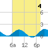 Tide chart for Coon Point, Elliott Key, Biscayne Bay, Florida on 2024/06/4