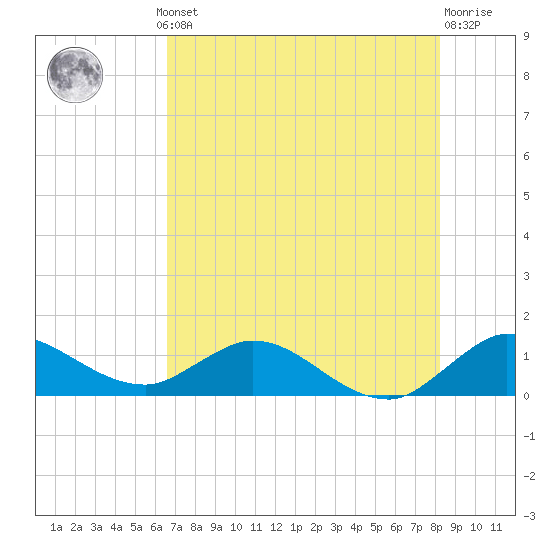 Tide chart for Coon Point, Elliott Key on 2025/07/10