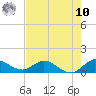 Tide chart for Coon Point, Elliott Key, Florida on 2025/07/10