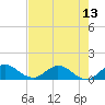 Tide chart for Coon Point, Elliott Key, Florida on 2025/07/13