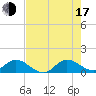 Tide chart for Coon Point, Elliott Key, Florida on 2025/07/17