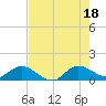 Tide chart for Coon Point, Elliott Key, Florida on 2025/07/18