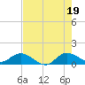 Tide chart for Coon Point, Elliott Key, Florida on 2025/07/19